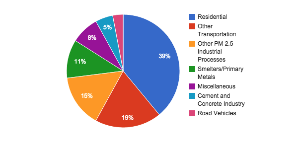 Particulate Matter Size Chart